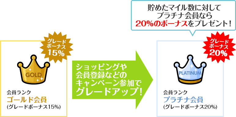 会員ランク特別ゴールド(グレードボーナス15%)→ショッピングや会員登録などのキャンペーン参加でグレードザップ! 会員ランクプラチナ会員(グレードボーナス20%)貯めたマイル数に対してプラチナ会員なら20%のボーナスをプレゼント!
