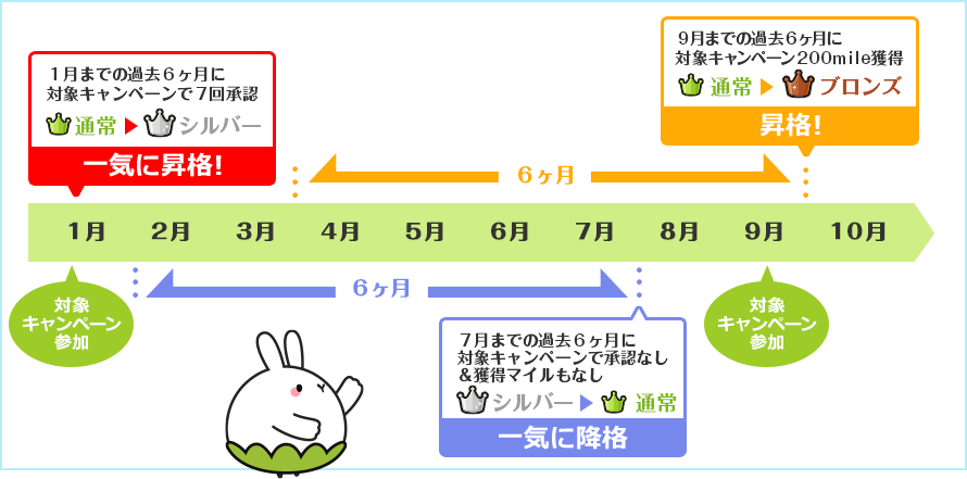 1月までの過去6ヶ月に対象キャンペーンで7回承認 通常→シルバー 一気に昇格! 9月までの過去6ヶ月に対象キャンペーン200mile獲得 通常→ブロンズ 昇格! 7月までの過去6ヶ月に対象キャンペーンで承認なし&獲得マイルもなし シルバー→通常 一気に降格