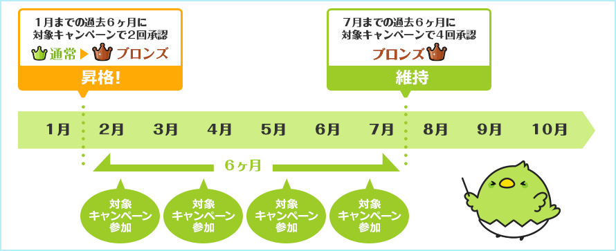 1月までの過去6ヶ月に対象キャンペーンで2回承認 通常→ブロンズ 昇格! 7月までの過去6ヶ月に対象キャンペーンで4回承認 ブロンズ